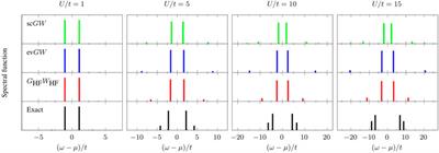 Scrutinizing GW-Based Methods Using the Hubbard Dimer